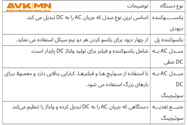 دستگاه تبدیل جریان برق متناوب به مستقیم در جدول