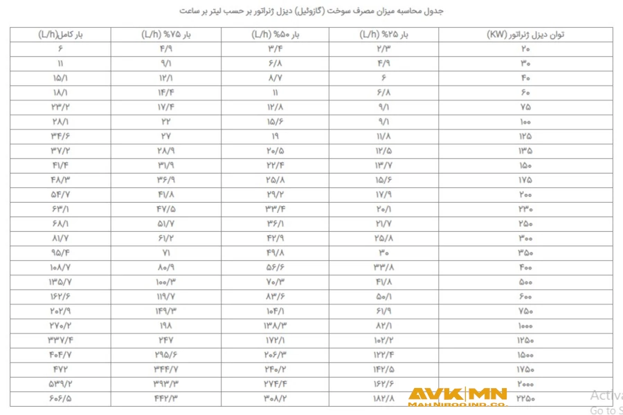 میزان مصرف گازوئیل دیزل ژنراتور